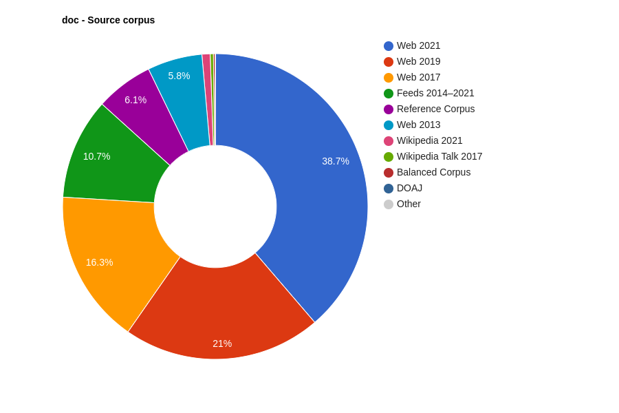 Estonian NC 2021 - Text Type Analysis - subcorpora