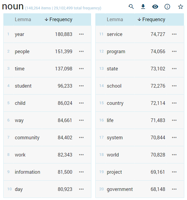 Frequency wordlist
